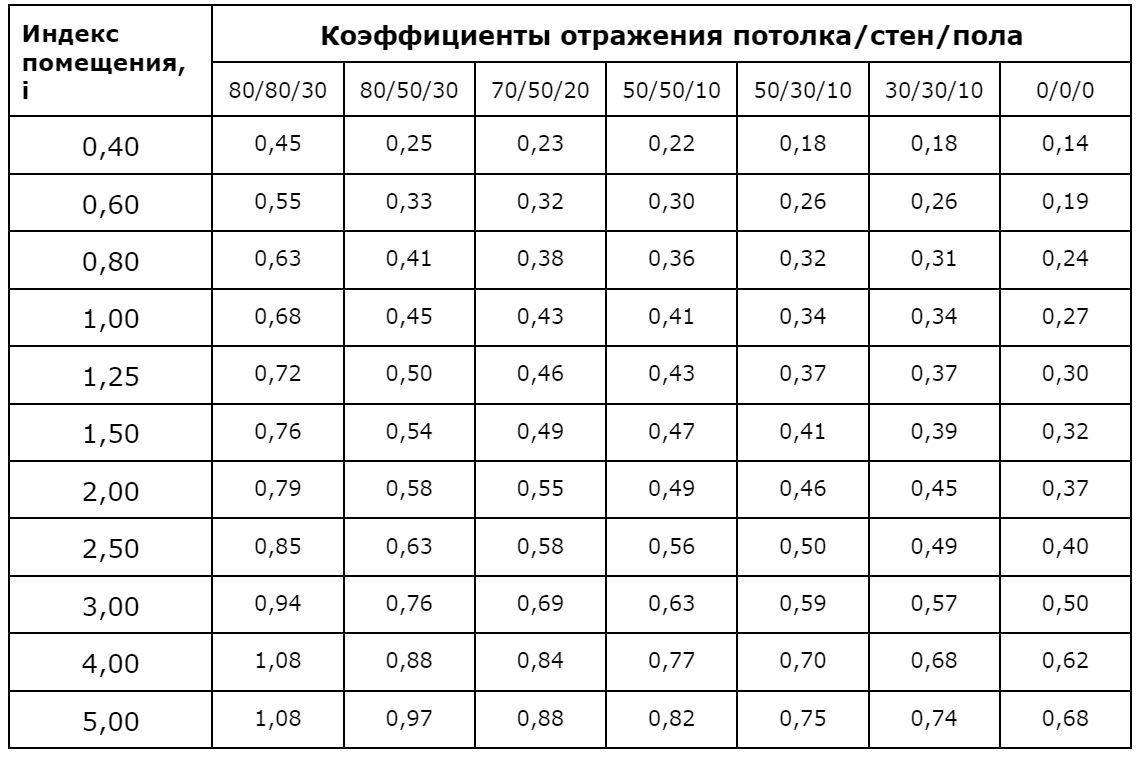 Калькулятор освещенности - Подольский завод светотехники